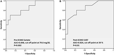Factors Associated With In-hospital Mortality of Children With Acute Fulminant Myocarditis on Extracorporeal Membrane Oxygenation